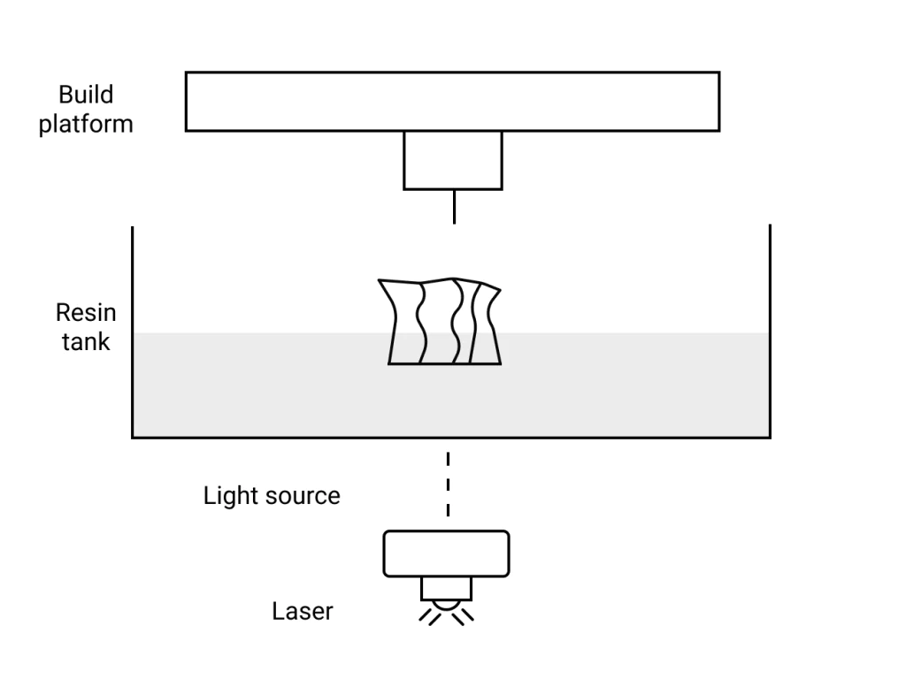 Diagram showing the SLA 3D printing process, where a laser cures liquid resin layer by layer to create highly detailed and precise 3D objects.