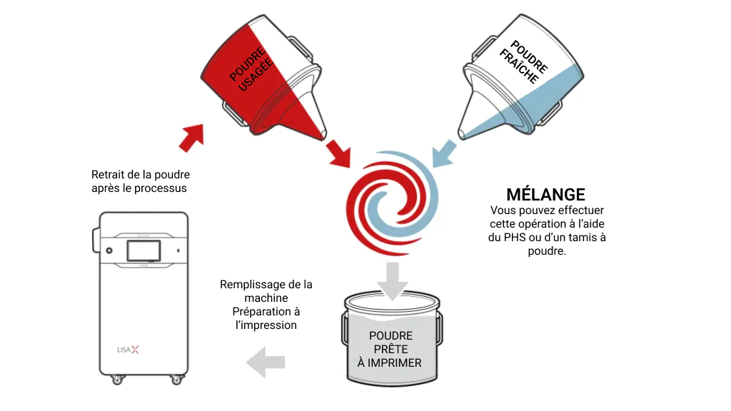 Schéma illustrant le cycle de rafraîchissement de la poudre en impression 3D SLS, comprenant la poudre usagée, la poudre fraîche, le mélange et le remplissage de l’imprimante.