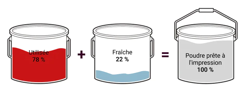 Schéma montrant un exemple de taux de rafraîchissement typique de la poudre pour l’impression SLS : 78 % de poudre utilisée, 22 % de poudre fraîche, combinées pour obtenir une poudre prête à l’impression à 100 %.