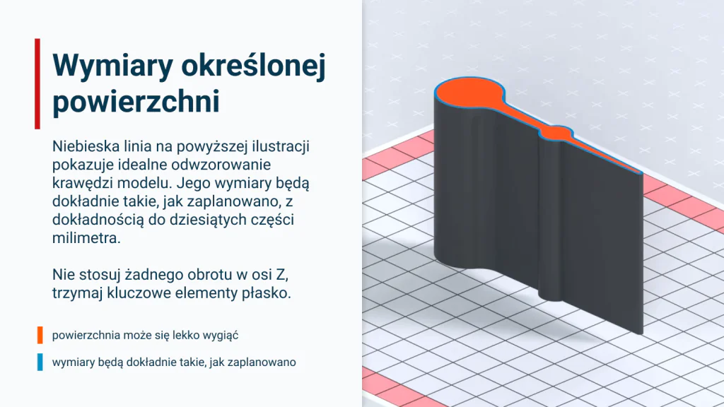 Wizualizacja zasady ustawienia modelu w celu zachowania dokładnych wymiarów określonej powierzchni – widoczny model z zaznaczoną na niebiesko krawędzią wskazującą idealne odwzorowanie, umieszczony płasko na polu roboczym drukarki 3D.