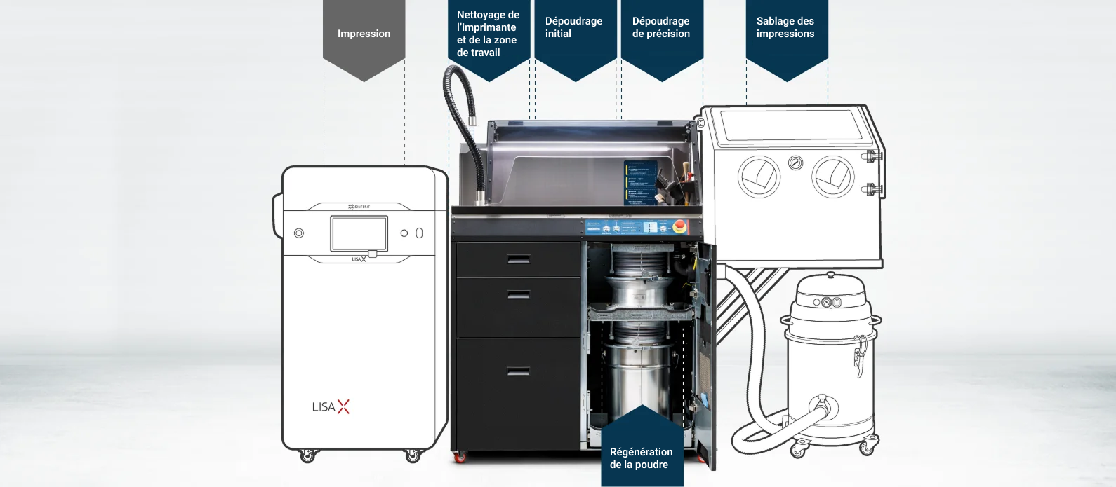 Vue du flux de travail complet pour l’impression 3D SLS avec la station Multi PHS : de l’impression au nettoyage, dépoudrage, régénération et sablage