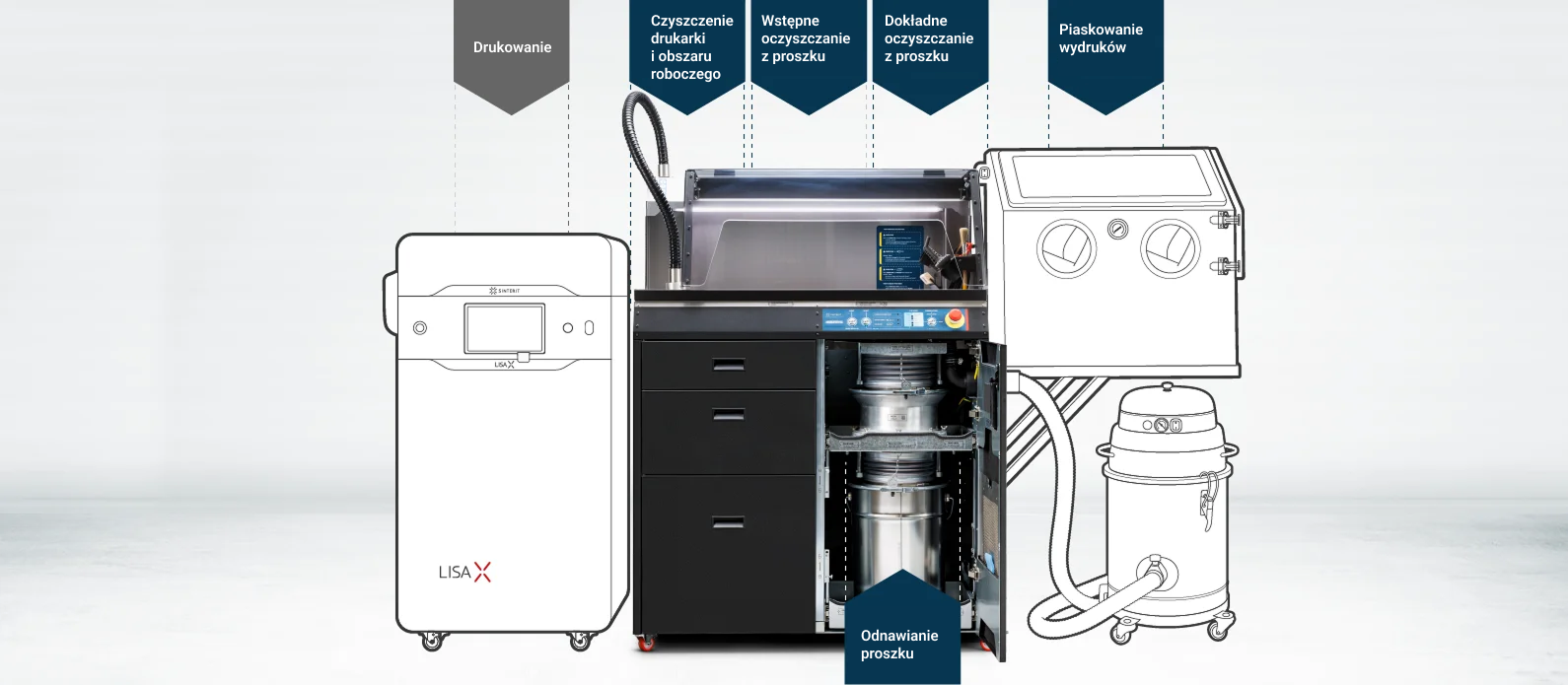 Przepływ procesu postprocessingu w druku SLS z wykorzystaniem drukarki Lisa X, stacji Multi PHS, odkurzacza ATEX i piaskarki