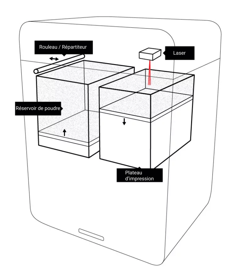 sls 3d printing construction of the printer Vue en coupe d’une imprimante SLS montrant le laser, le rouleau, le réservoir de poudre et le plateau d’impression