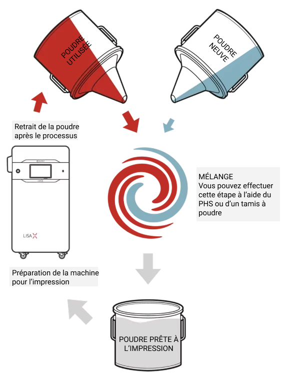 Diagramme du cycle de la poudre en impression SLS : la poudre usagée est mélangée à de la poudre neuve pour produire une poudre prête à l’impression.