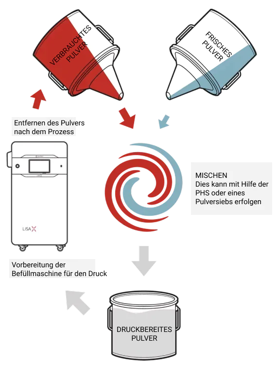 Diagramm zur Darstellung des Recyclingprozesses im SLS-Druck: verbrauchtes und frisches Pulver werden gemischt und zu druckbereitem Pulver aufbereitet.