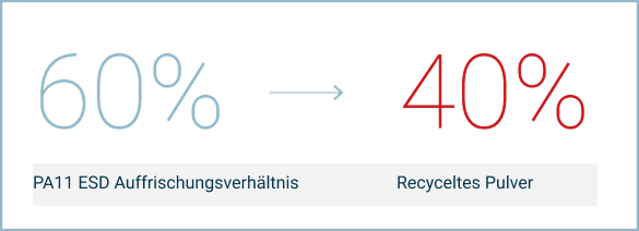 Deutschsprachige Grafik mit einem Auffrischungsverhältnis von 60 % zu 40 % für PA11 ESD-Pulver – 60 % Frischpulver, 40 % recyceltes Pulver.