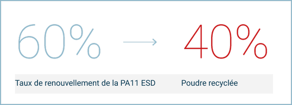 Diagramme en langue française indiquant un taux de renouvellement de 60 % de poudre fraîche et 40 % de poudre recyclée pour le matériau PA11 ESD.