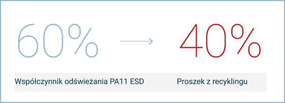Polska grafika przedstawiająca współczynnik odświeżania proszku PA11 ESD: 60% świeżego proszku, 40% proszku z recyklingu.