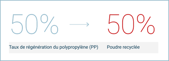 Image montrant un taux de régénération de 50 % pour la poudre PP : 50 % de poudre fraîche mélangée avec 50 % de poudre recyclée, représenté par une flèche droite.