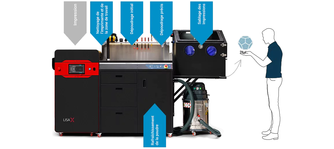 Diagramme du processus d’impression 3D SLS avec étiquettes en français, montrant les étapes de l’impression à la finition par sablage avec les équipements Sinterit.