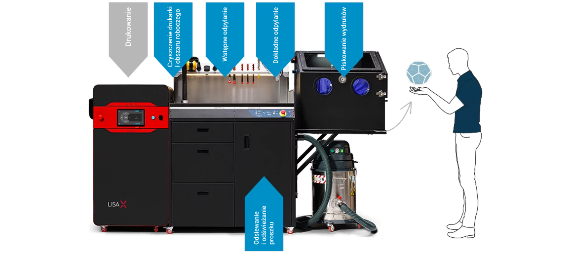Workflow diagram showing the SLS 3D printing process with Lisa X and post-processing equipment; includes labeled stages in Polish from printing to sandblasting.