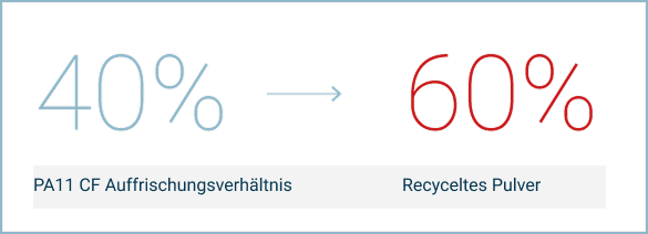 German-language diagram showing a 40% to 60% refresh ratio for PA11 CF powder, indicating 40% fresh and 60% recycled material.