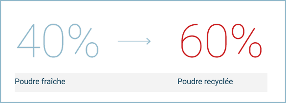 Diagramme en français illustrant un taux de rafraîchissement de 40 % à 60 % pour la poudre PA11 CF, indiquant 40 % de matière fraîche et 60 % de matière recyclée.