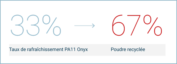 Graphique indiquant un mélange de 33 % de poudre fraîche et 67 % de poudre recyclée pour la PA11 Onyx, avec une flèche directionnelle.
