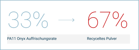 Grafik mit 33 % Frischpulver und 67 % recyceltem Pulver für PA11 Onyx, mit einem Pfeil, der das Mischverhältnis anzeigt.