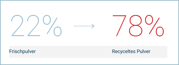 Grafik mit 22 % Frischpulver und 78 % recyceltem Pulver für PA12 Smooth, dargestellt mit einem Pfeil von links nach rechts.
