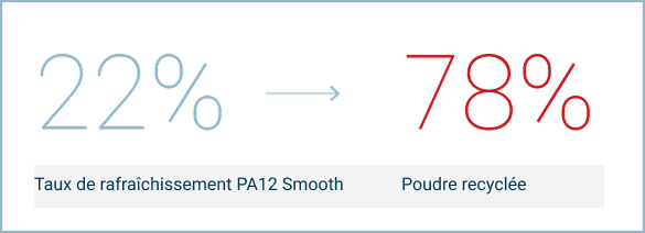 Graphique montrant un taux de rafraîchissement de 22 % poudre fraîche et 78 % poudre recyclée pour PA12 Smooth, avec une flèche directionnelle.