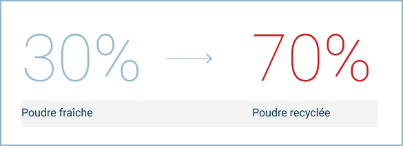 Image montrant un taux de mélange de 30 % de poudre fraîche et 70 % de poudre recyclée pour la PA12 Industrial, avec une flèche orientée vers la droite.