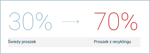 Grafika przedstawiająca stosunek 30% świeżego proszku do 70% proszku z recyklingu dla PA12 Industrial, oznaczona strzałką w prawo.