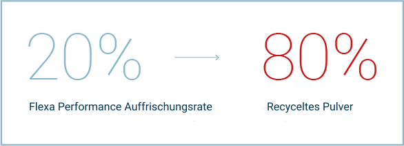 Diagramm mit einem Auffrischungsverhältnis von 20 % zu 80 % für Flexa Performance – 20 % Frischpulver, 80 % recyceltes Pulver.