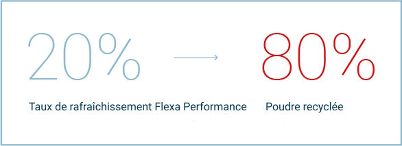Diagramme en français indiquant un taux de rafraîchissement de 20 % pour la poudre Flexa Performance, avec 80 % de poudre recyclée.