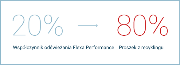 Schemat przedstawiający współczynnik odświeżania proszku Flexa Performance: 20% świeżego proszku, 80% proszku z recyklingu.