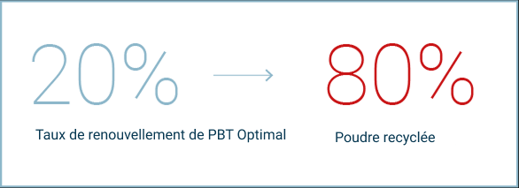 Graphique en français montrant un taux de renouvellement de poudre PBT Optimal de 20 % de poudre fraîche et 80 % de poudre recyclée.
