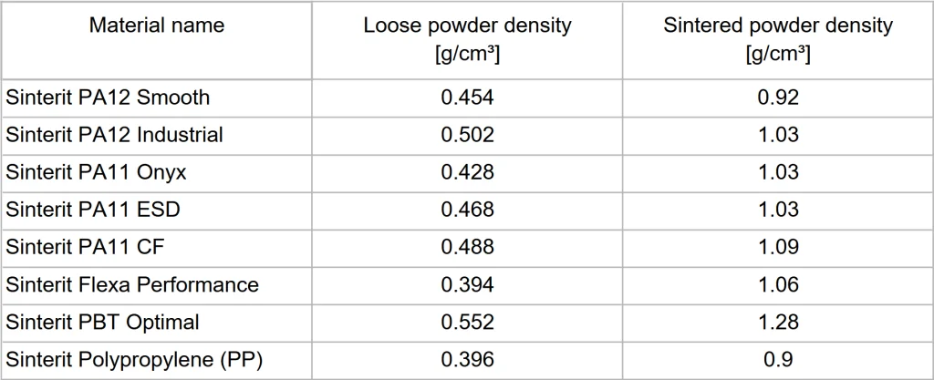 Loose powder density