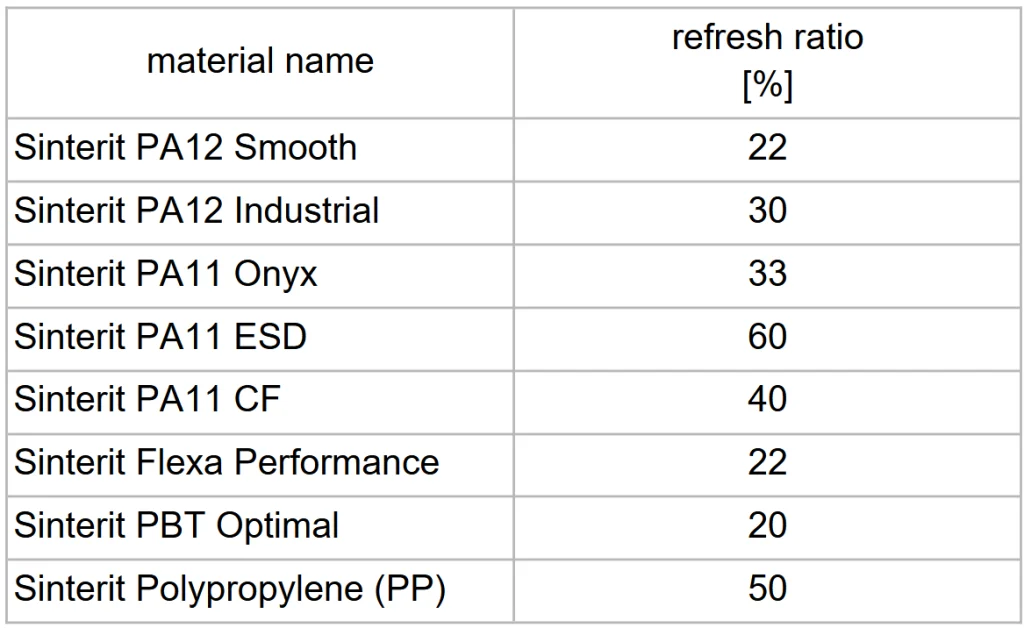 Powder refresh ratios