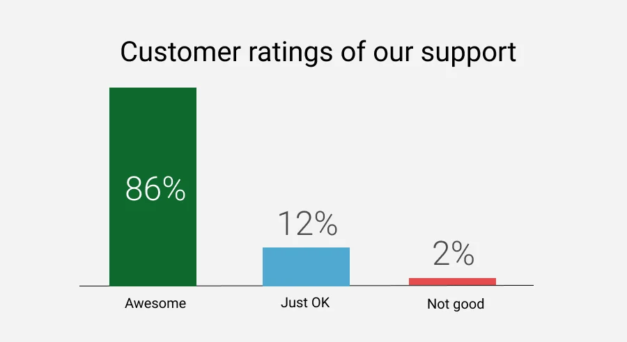 Customers ratings of Sinterit's support