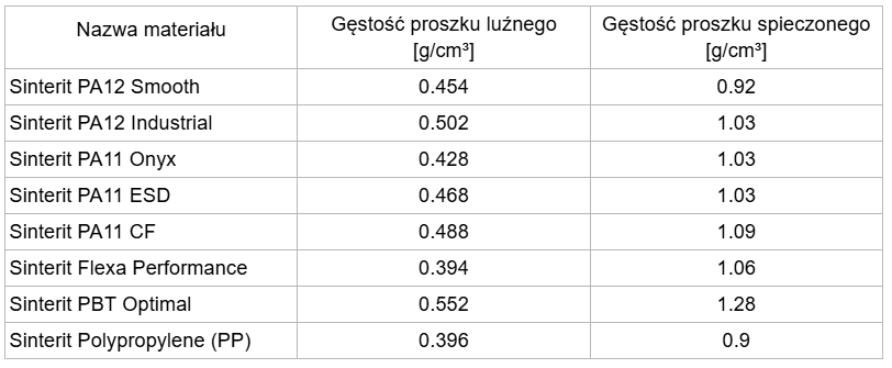 Koszt druku 3D SLS - gęstość proszku