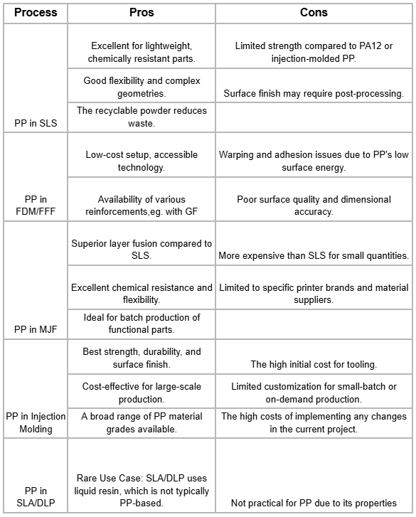 Comparison of Polypropylene (PP) in SLS vs. Other 3D Printing Technologies