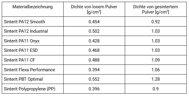 Dichte von losem Pulver