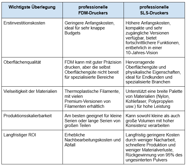 Sie vergleicht zwei gängige Technologien - FDM und SLS