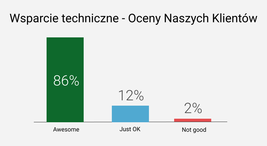 Wsparcie techniczne - wyniki badań z oceny klientów Sinteritu