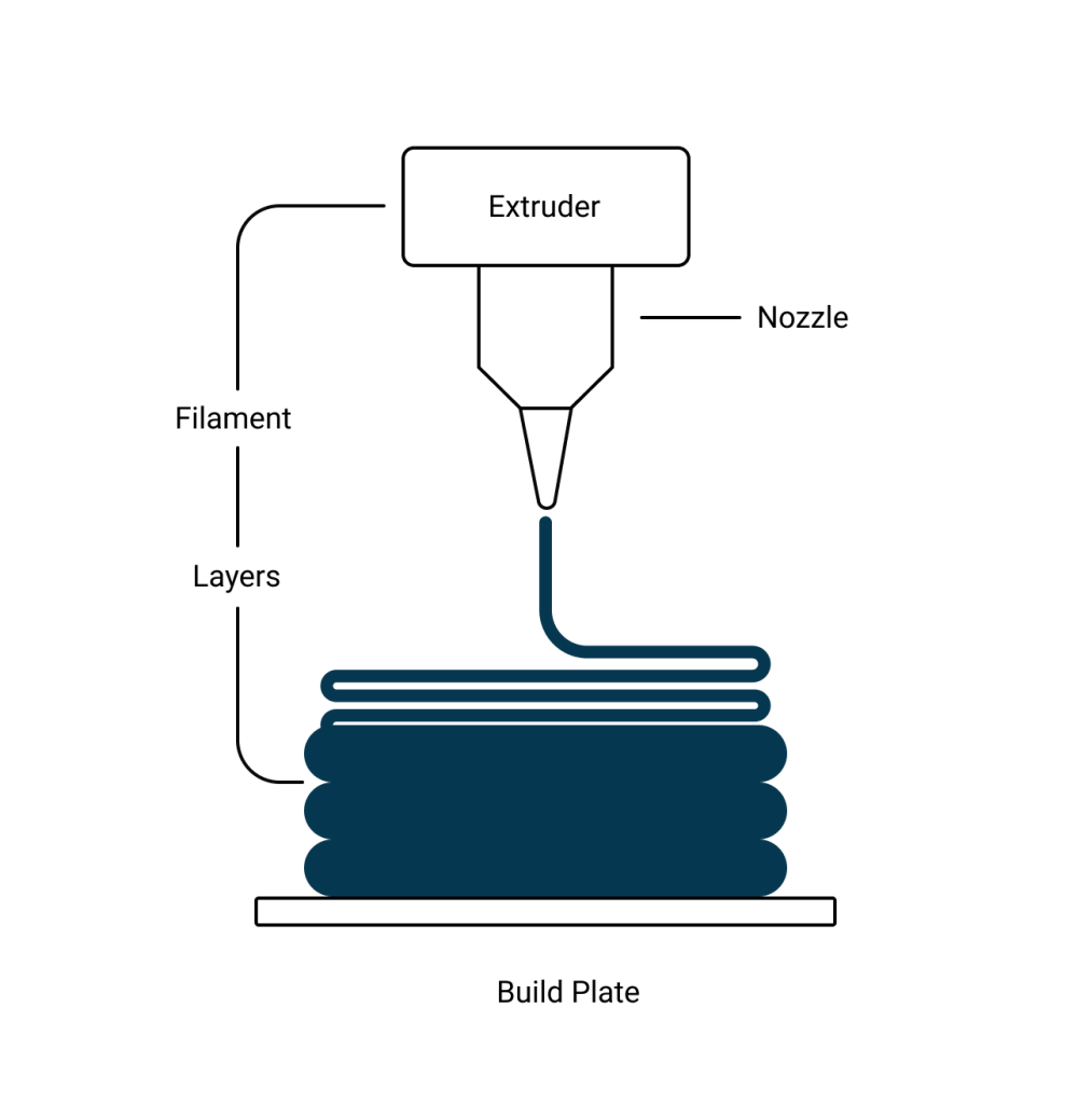 Illustration showing the FDM 3D printing process, where melted filament is deposited layer by layer to build a three-dimensional object.