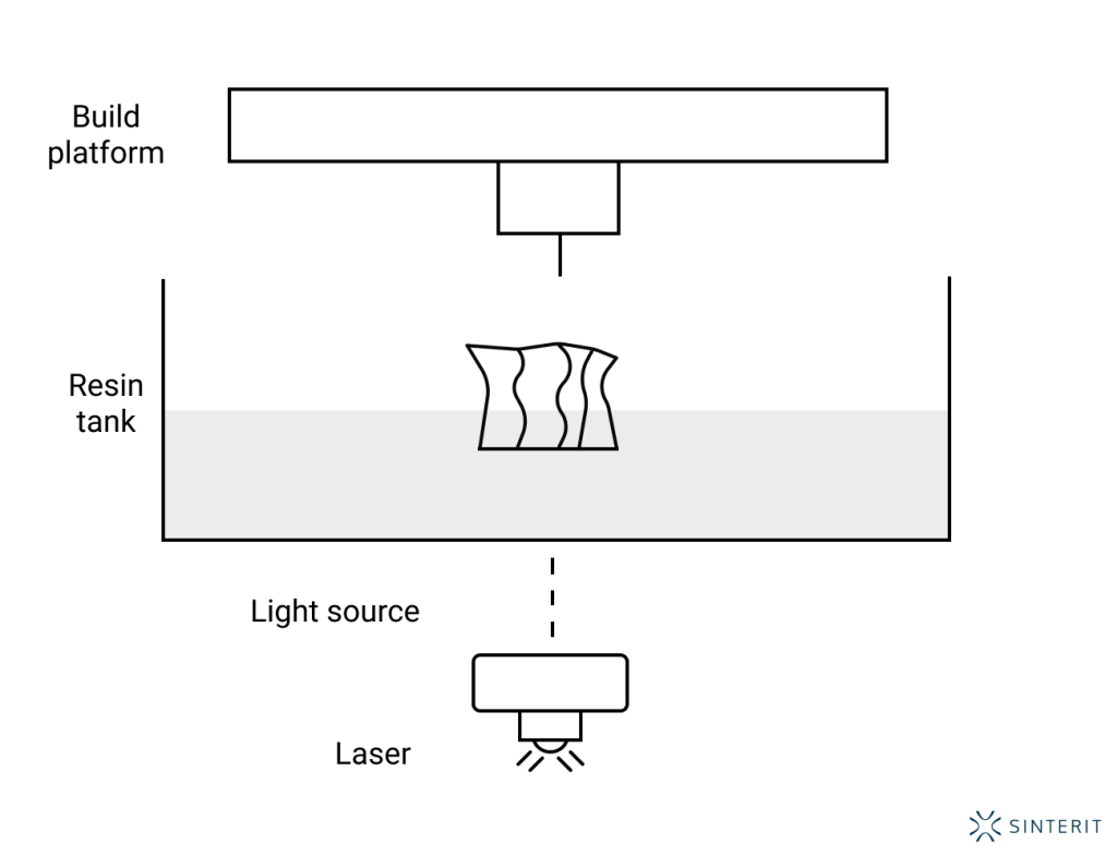 Diagram showing the SLA 3D printing process, where a laser cures liquid resin layer by layer to create highly detailed and precise 3D objects.