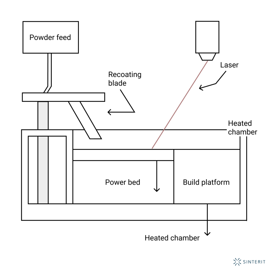Diagram showing the SLS 3D printing process, where a laser selectively sinters powdered material layer by layer to build a solid 3D object.