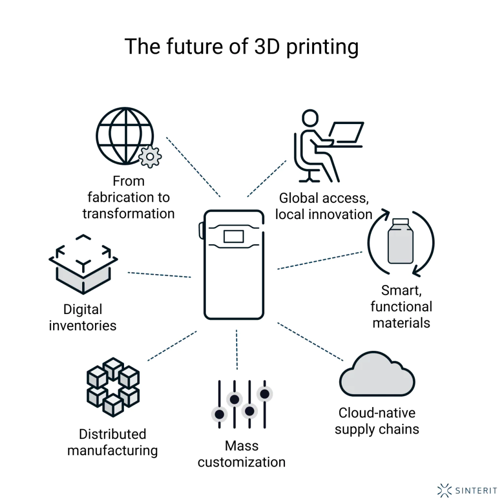 Infographic showing the future uses of 3D printing, including digital inventories, smart materials, mass customization, and distributed manufacturing.