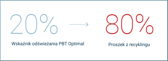 Wykres w języku polskim przedstawiający wskaźnik odświeżania PBT: 20 % świeżego proszku, 80 % proszku z recyklingu.