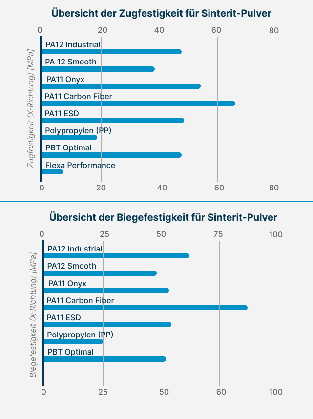 Balkendiagramm auf Deutsch mit Zugfestigkeit und Biegefestigkeit verschiedener Sinterit-Pulvermaterialien wie PA12, PA11, PBT und Flexa Performance.