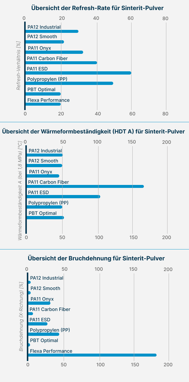 Drei Balkendiagramme, die Refresh-Verhältnis (%), Wärmeformbeständigkeit (°C) und Bruchdehnung (%) von Sinterit SLS-Pulvern vergleichen. Flexa Performance zeigt die höchste Dehnfähigkeit.