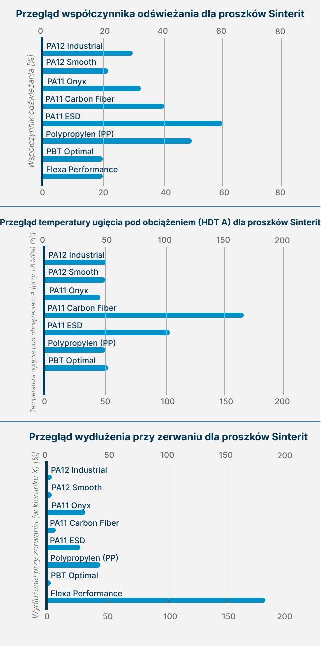 Trzy polskojęzyczne wykresy słupkowe porównujące właściwości proszków Sinterit: współczynnik odświeżania, temperaturę HDT A i wydłużenie przy zerwaniu.