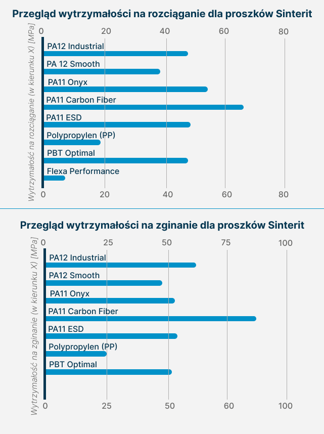 Dwa polskojęzyczne wykresy słupkowe przedstawiające wytrzymałość na rozciąganie i zginanie proszków Sinterit, z oznaczeniami materiałów i wartościami MPa.
