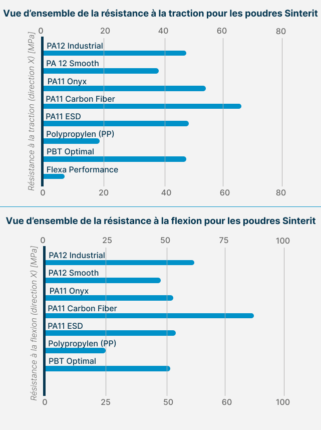 Graphique en barres comparant la résistance à la traction et à la flexion de huit poudres SLS, incluant PA12, PA11, PP, PBT et TPU.
