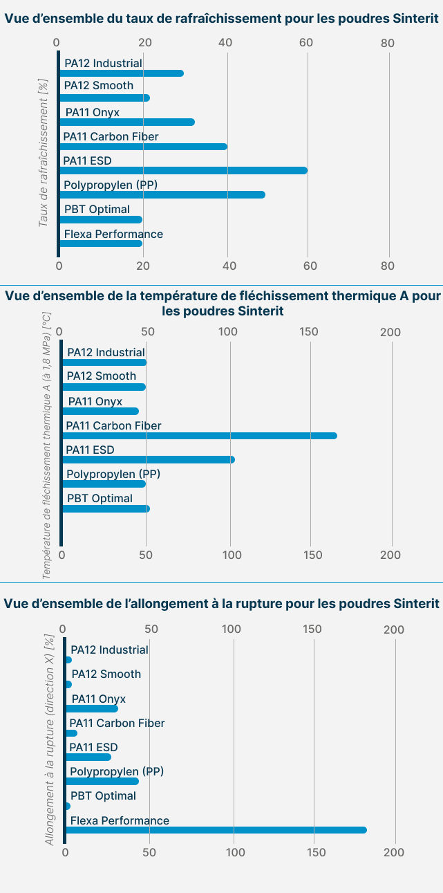 Graphique en barres comparant le taux de rafraîchissement, la température HDT et l’allongement à la rupture de huit poudres SLS différentes, y compris PA12, PA11, PP, PBT et Flexa.