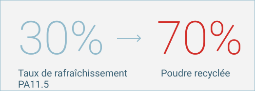 Infographie montrant le taux de rafraîchissement de la poudre PA11.5 avec 30 % de poudre fraîche et 70 % de poudre recyclée