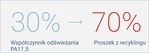 Grafika przedstawiająca współczynnik odświeżania proszku PA11.5: 30% nowego proszku i 70% proszku z recyklingu