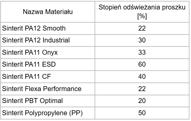 Koszty druku 3D SLS - stopień odświeżania proszku